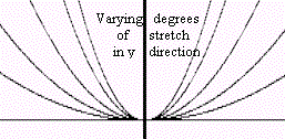 varying_degrees_of_stretch_y=x^2.gif (6399 bytes)